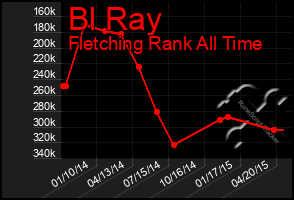 Total Graph of Bl Ray