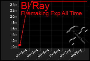 Total Graph of Bl Ray