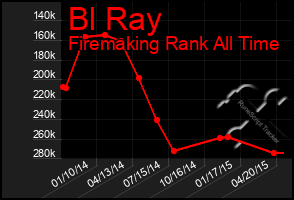 Total Graph of Bl Ray