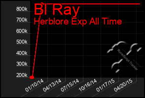 Total Graph of Bl Ray