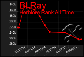 Total Graph of Bl Ray