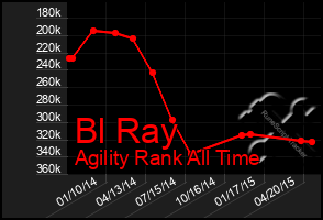 Total Graph of Bl Ray