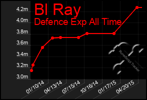 Total Graph of Bl Ray