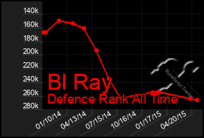 Total Graph of Bl Ray