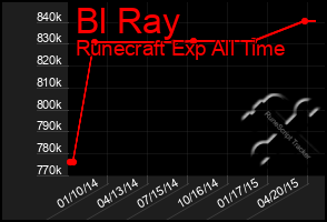 Total Graph of Bl Ray