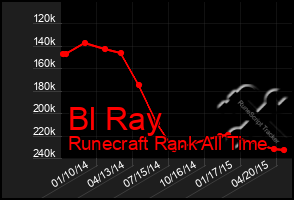 Total Graph of Bl Ray