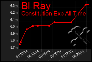 Total Graph of Bl Ray