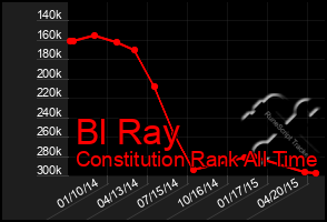 Total Graph of Bl Ray