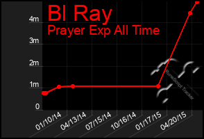 Total Graph of Bl Ray