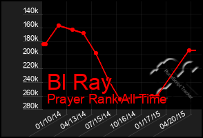 Total Graph of Bl Ray