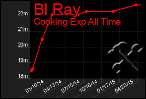 Total Graph of Bl Ray