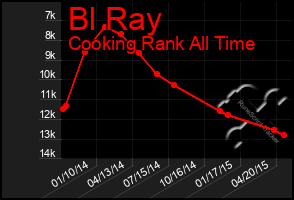 Total Graph of Bl Ray