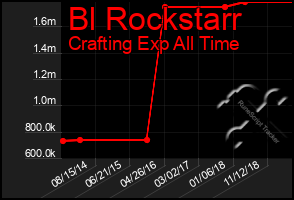 Total Graph of Bl Rockstarr