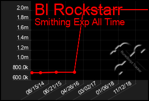 Total Graph of Bl Rockstarr