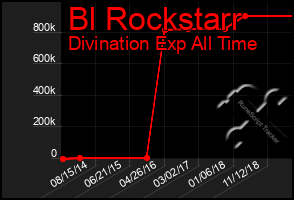 Total Graph of Bl Rockstarr