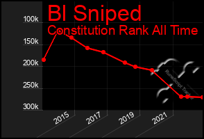 Total Graph of Bl Sniped