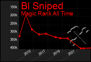 Total Graph of Bl Sniped
