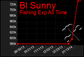 Total Graph of Bl Sunny