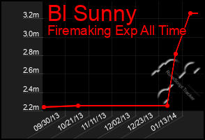 Total Graph of Bl Sunny