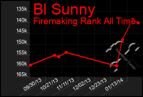 Total Graph of Bl Sunny