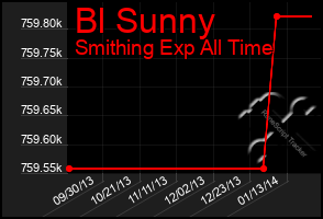 Total Graph of Bl Sunny