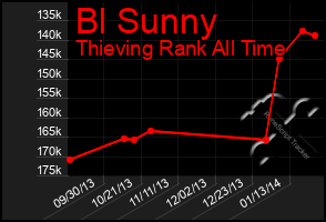 Total Graph of Bl Sunny