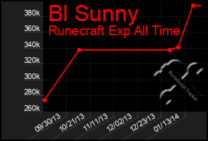 Total Graph of Bl Sunny