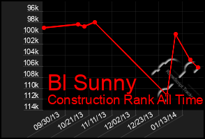 Total Graph of Bl Sunny