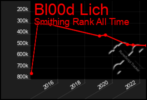 Total Graph of Bl00d Lich
