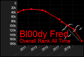 Total Graph of Bl00dy Fred