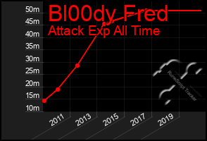 Total Graph of Bl00dy Fred