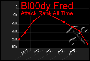 Total Graph of Bl00dy Fred