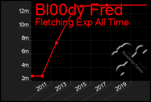 Total Graph of Bl00dy Fred