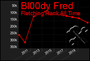 Total Graph of Bl00dy Fred