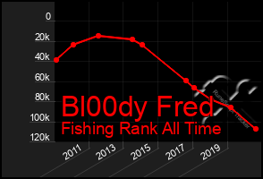 Total Graph of Bl00dy Fred