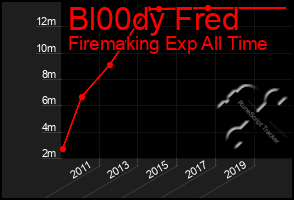 Total Graph of Bl00dy Fred