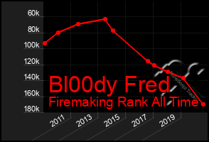 Total Graph of Bl00dy Fred