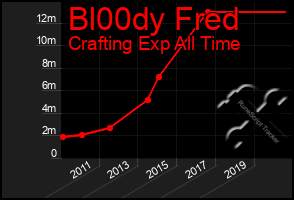 Total Graph of Bl00dy Fred