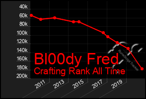 Total Graph of Bl00dy Fred