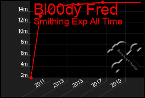 Total Graph of Bl00dy Fred