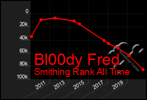 Total Graph of Bl00dy Fred