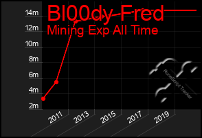 Total Graph of Bl00dy Fred