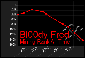 Total Graph of Bl00dy Fred