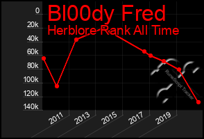 Total Graph of Bl00dy Fred