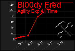 Total Graph of Bl00dy Fred