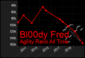 Total Graph of Bl00dy Fred