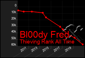 Total Graph of Bl00dy Fred