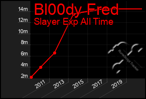 Total Graph of Bl00dy Fred