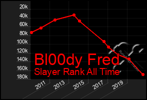 Total Graph of Bl00dy Fred