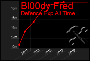 Total Graph of Bl00dy Fred